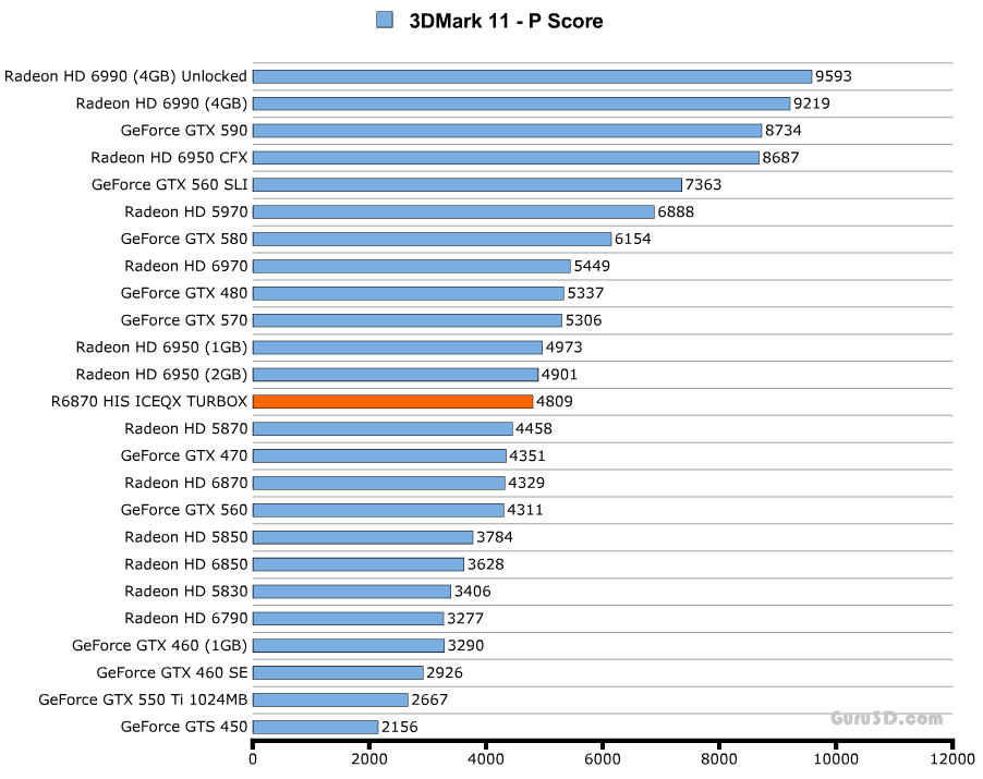 Производительность HIS Radeon 6870 ICEQ X Turbo X